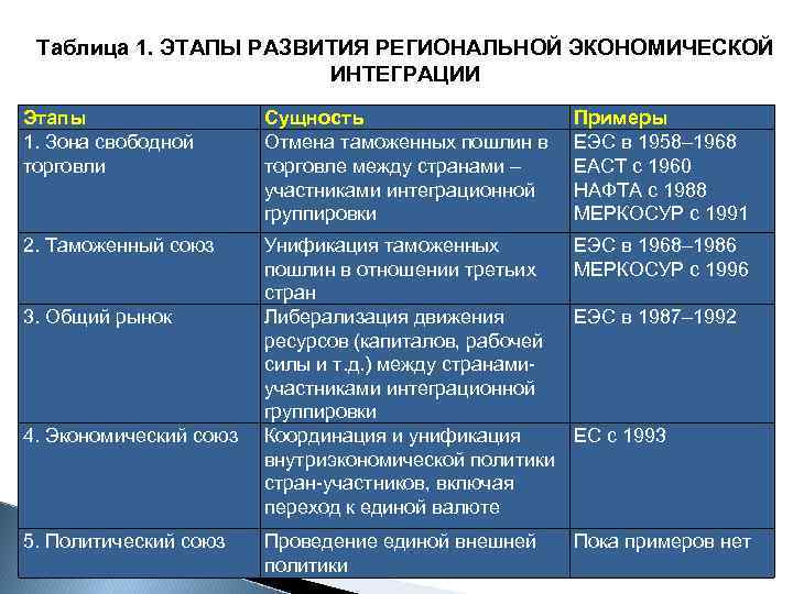 Таблица 1. ЭТАПЫ РАЗВИТИЯ РЕГИОНАЛЬНОЙ ЭКОНОМИЧЕСКОЙ ИНТЕГРАЦИИ Этапы 1. Зона свободной торговли Сущность Отмена