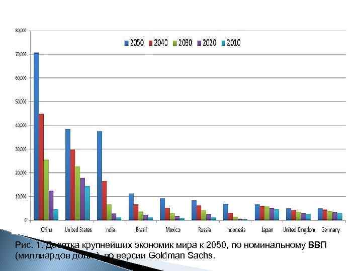 Рис. 1. Десятка крупнейших экономик мира к 2050, по номинальному ВВП (миллиардов долл. ),