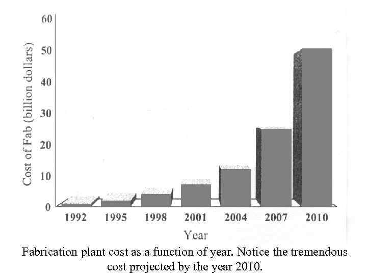 Fabrication plant cost as a function of year. Notice the tremendous cost projected by