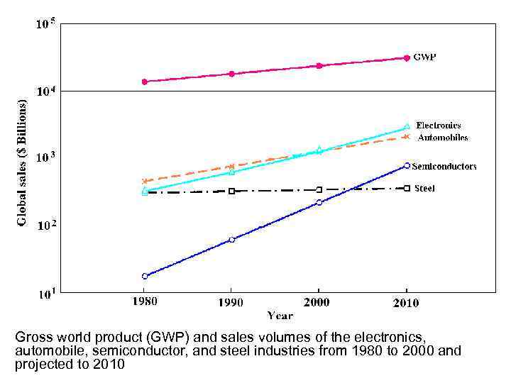 Gross world product (GWP) and sales volumes of the electronics, automobile, semiconductor, and steel