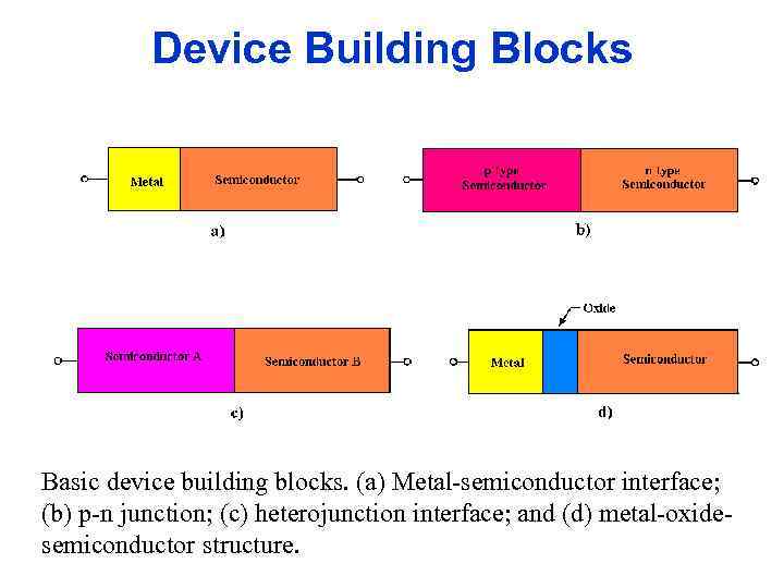 Device Building Blocks Basic device building blocks. (a) Metal-semiconductor interface; (b) p-n junction; (c)