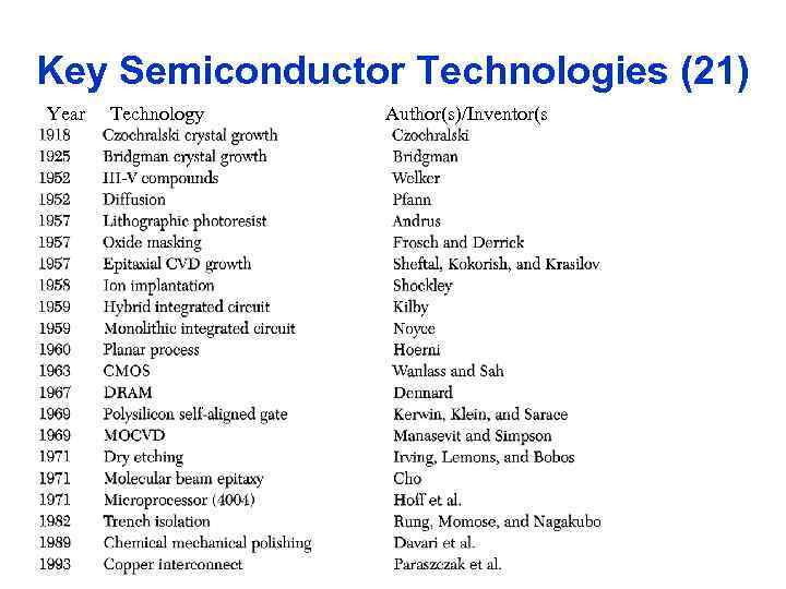 Key Semiconductor Technologies (21) Year Technology Author(s)/Inventor(s) 