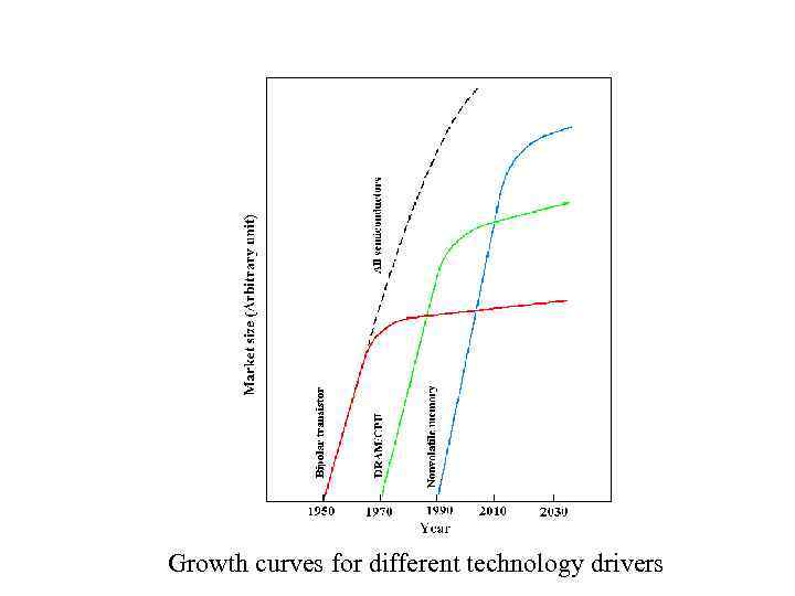 Growth curves for different technology drivers 