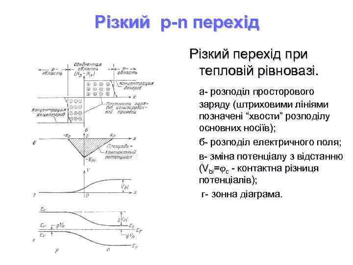 Різкий p-n перехід Різкий перехід при тепловій рівновазі. а- розподіл просторового заряду (штриховими лініями