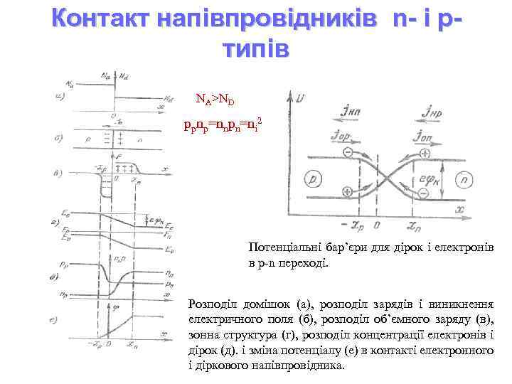 Контакт напівпровідників n- і pтипів NA>ND ppnp=nnpn=ni 2 Потенціальні бар’єри для дірок і електронів