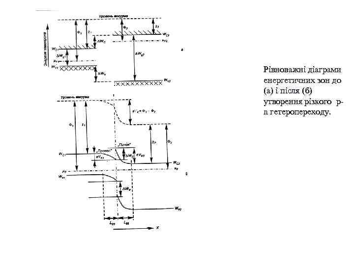 Рівноважні діаграми енергетичних зон до (а) і після (б) утворення різкого pn гетеропереходу. 