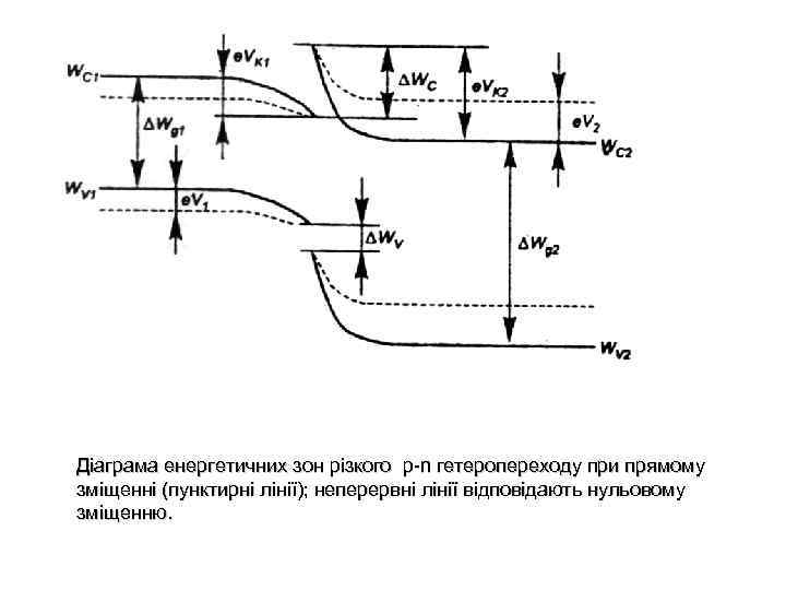 Діаграма енергетичних зон різкого p-n гетеропереходу при прямому зміщенні (пунктирні лінії); неперервні лінії відповідають