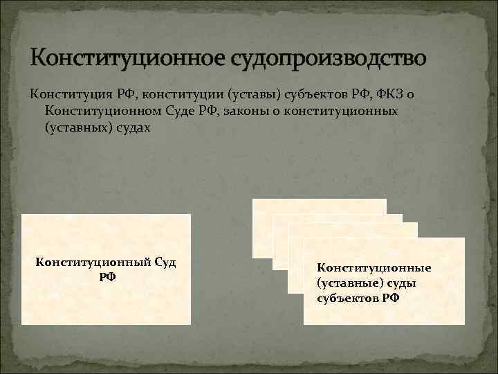 Конституционное судопроизводство Конституция РФ, конституции (уставы) субъектов РФ, ФКЗ о Конституционном Суде РФ, законы