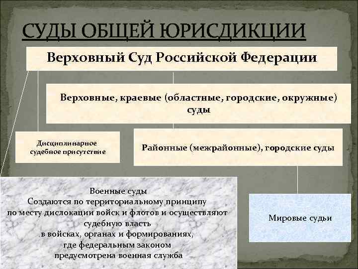 СУДЫ ОБЩЕЙ ЮРИСДИКЦИИ Верховный Суд Российской Федерации Верховные, краевые (областные, городские, окружные) суды Дисциплинарное