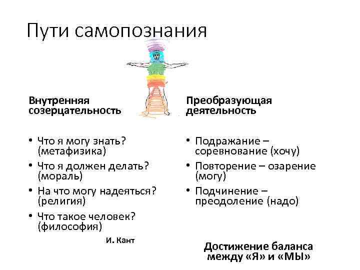 Пути самопознания Внутренняя созерцательность Преобразующая деятельность • Что я могу знать? (метафизика) • Что
