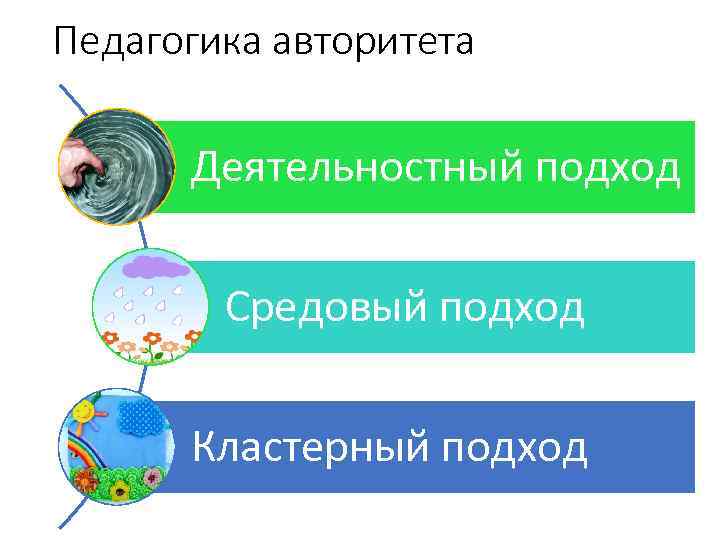 Педагогика авторитета Деятельностный подход Средовый подход Кластерный подход 
