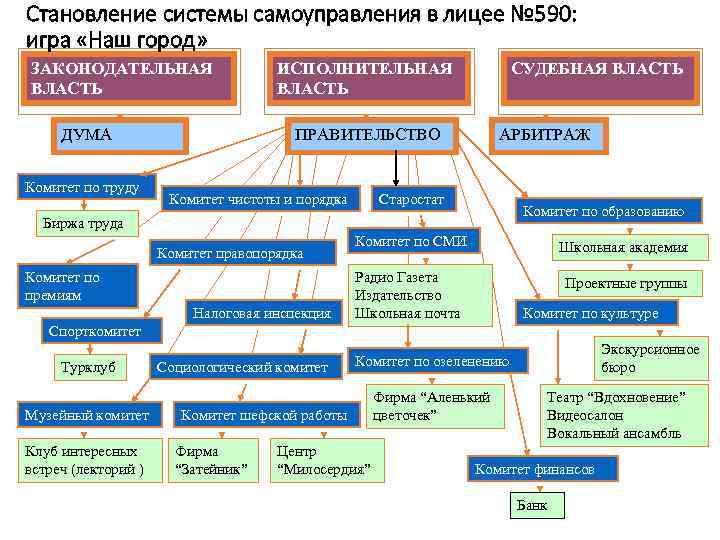 Становление системы самоуправления в лицее № 590: игра «Наш город» ЗАКОНОДАТЕЛЬНАЯ ВЛАСТЬ ДУМА Комитет