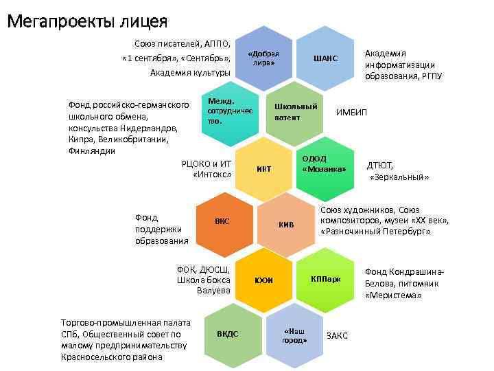 Мегапроекты лицея Союз писателей, АППО, « 1 сентября» , «Сентябрь» , Академия культуры «Добрая