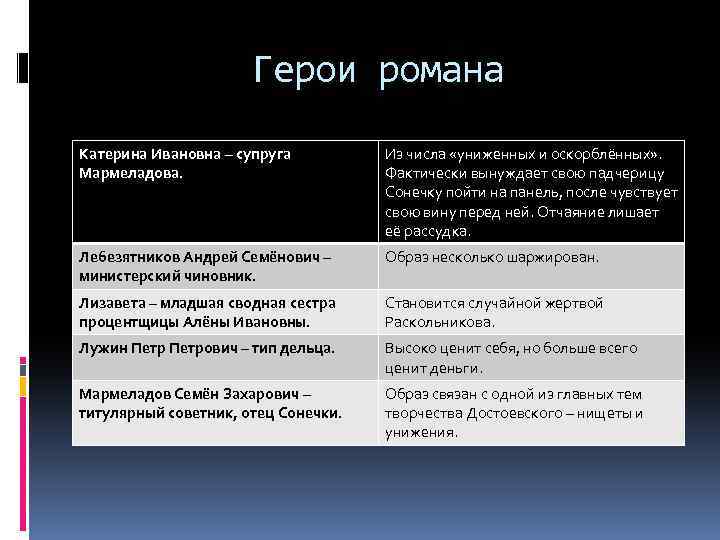 Характеристика главных героев преступление и наказание кратко