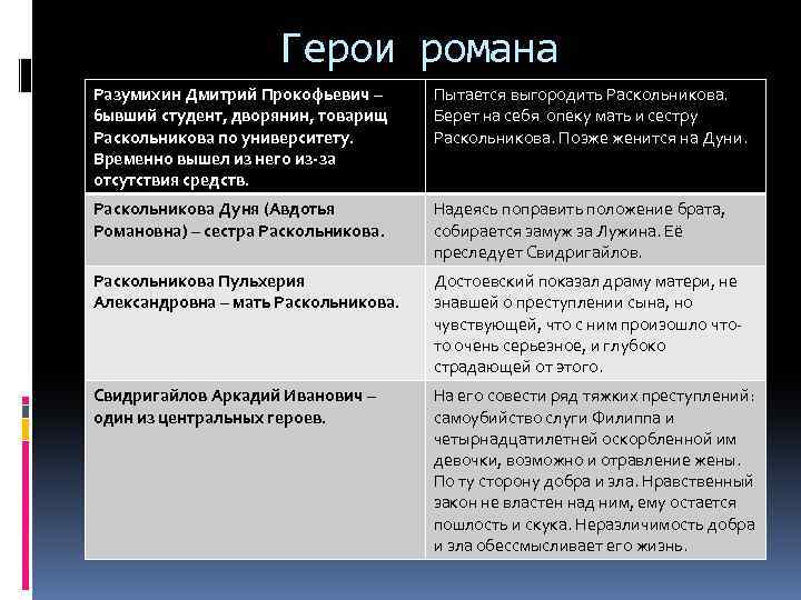 Герои романа Разумихин Дмитрий Прокофьевич – бывший студент, дворянин, товарищ Раскольникова по университету. Временно