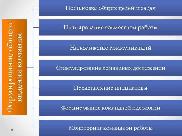 Общий видели. Этапы планирования командной деятельности. Формирование общего видения целей и задач. Планирование задач в команде. Основные цели и задачи командной работы.