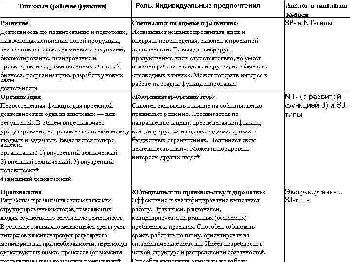 Роль. Индивидуальные предпочтения Тип задач (рабочие функции) Развитие Деятельность по планированию и подготовке, включающая
