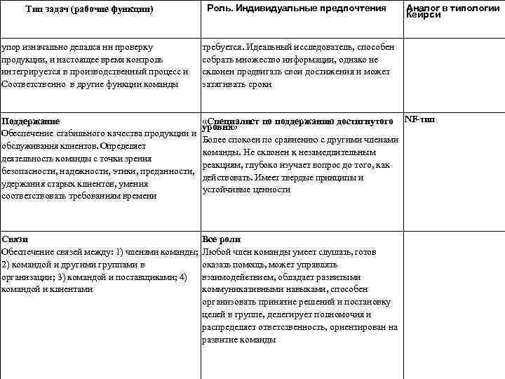Тип задач (рабочие функции) Роль. Индивидуальные предпочтения Аналог в типологии Кейрси упор изначально делался