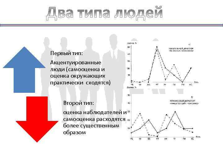 Первый тип: Акцентуированные люди (самооценка и оценка окружающих практически сходятся) Второй тип: оценка наблюдателей