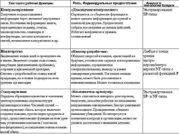 Тип задач (рабочие функции) Роль. Индивидуальные предпочтения Консультирование «Докладчик консультант» Получение и предоставление информации