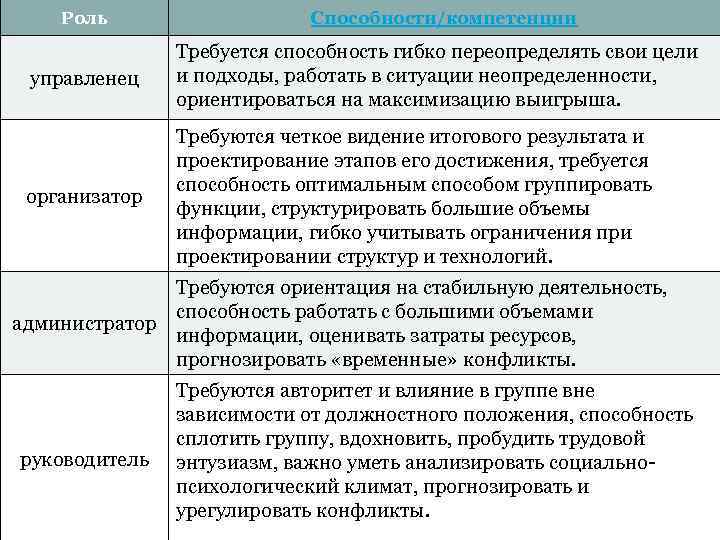 Типы ролей. Модель Базарова управленческих ролей. Модель управленческих ролей т.ю Базарова. Управленческие роли Базаров. Роли руководителя по Базарову - это.