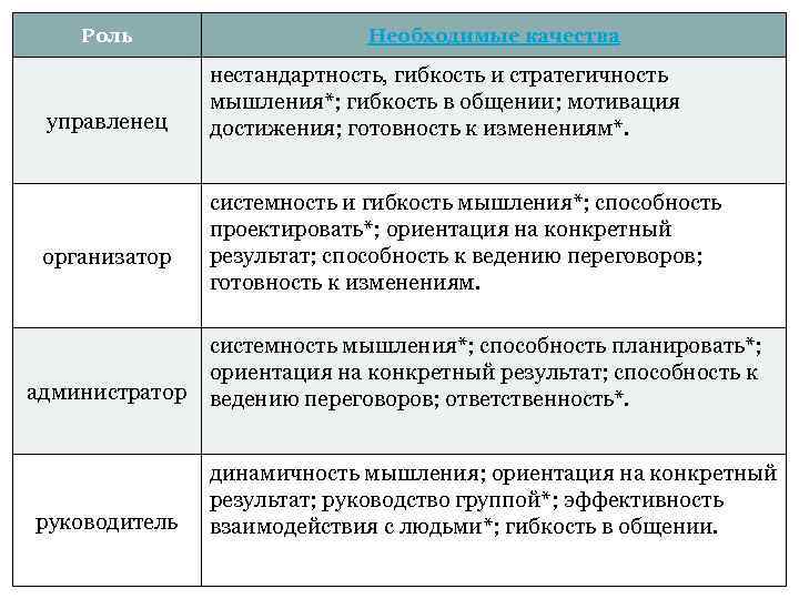 Роль т. Модель управленческих ролей т.ю Базарова. Командные роли по Базарову. Роли руководителя по Базарову - это. Модель Базарова управленческих ролей.