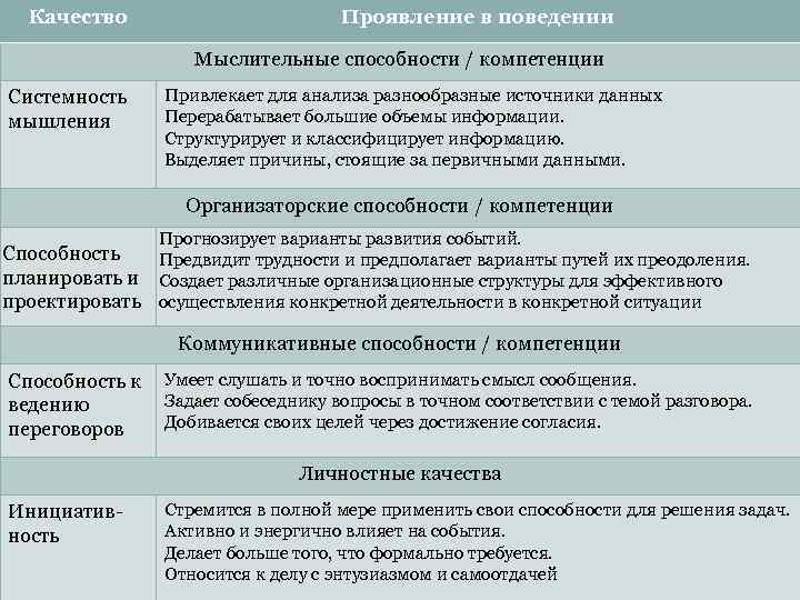 Поведенческие компетенции. Системность мышления компетенция. Поведенческие проявления компетенции. Описание компетенции аналитическое мышление. Системное мышление и решение проблем.