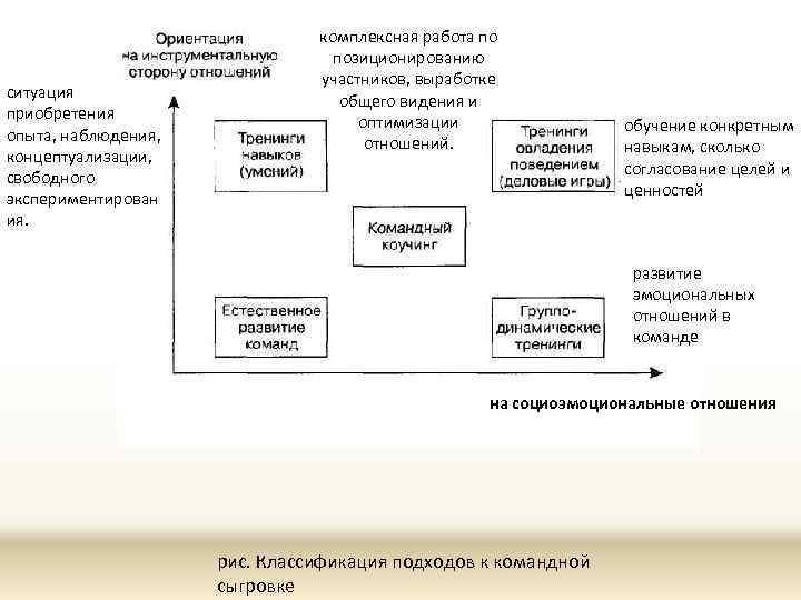 ситуация приобретения опыта, наблюдения, концептуализации, свободного экспериментирован ия. комплексная работа по позиционированию участников, выработке