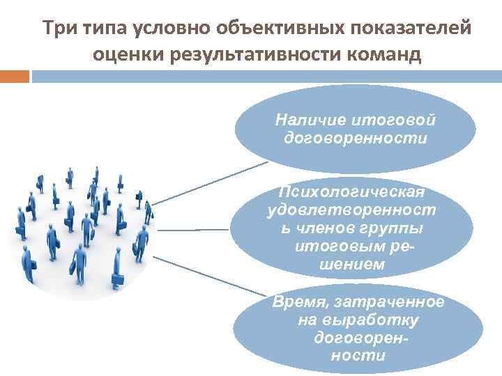 Три типа условно объективных показателей оценки результативности команд Наличие итоговой договоренности Психологическая удовлетворенност ь