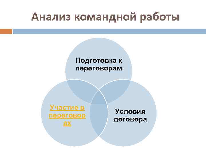 Анализ командной работы Подготовка к переговорам Участие в переговор ах Условия договора 