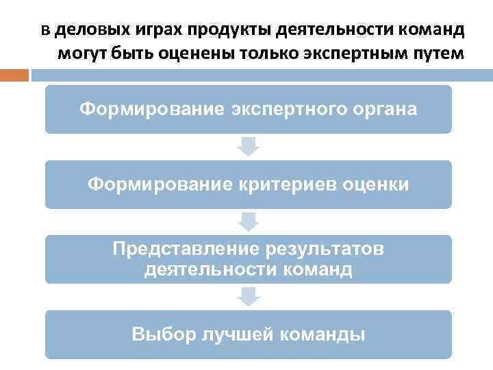 в деловых играх продукты деятельности команд могут быть оценены только экспертным путем Формирование экспертного
