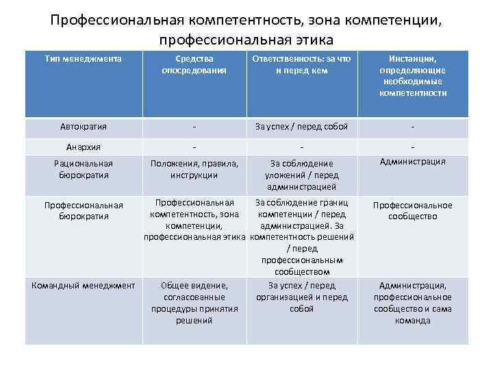 Компетенция ответственность. Зона компетенции. Описание компетенции ответственность за результат. Зона компитентностизона компетентности.