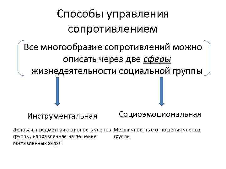 Способы управления сопротивлением Все многообразие сопротивлений можно описать через две сферы жизнедеятельности социальной группы