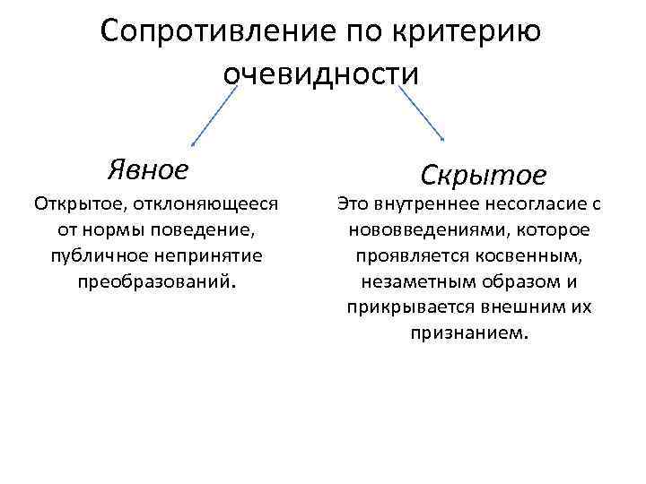Сопротивление по критерию очевидности Явное Открытое, отклоняющееся от нормы поведение, публичное непринятие преобразований. Скрытое