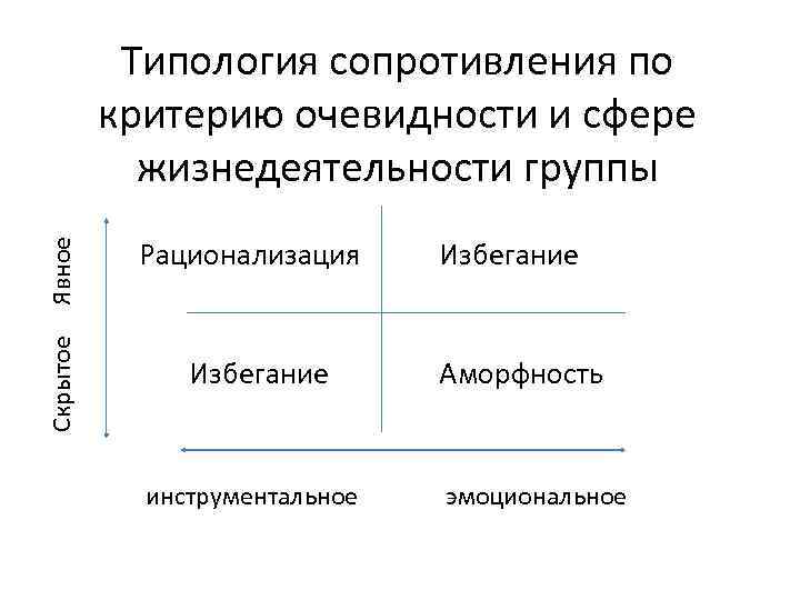 Скрытое Явное Типология сопротивления по критерию очевидности и сфере жизнедеятельности группы Рационализация Избегание инструментальное