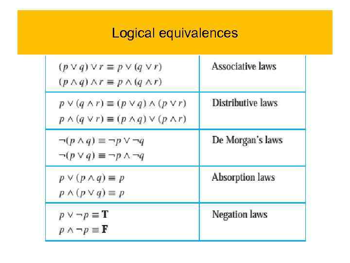 Logical equivalences 