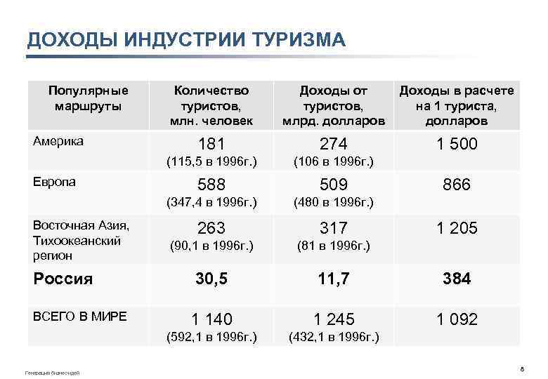 ДОХОДЫ ИНДУСТРИИ ТУРИЗМА Популярные маршруты Россия ВСЕГО В МИРЕ Генерация бизнес-идей 181 274 1