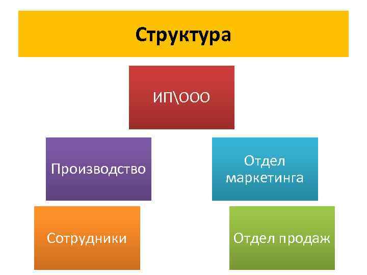 Структура ИПООО Производство Сотрудники Отдел маркетинга Отдел продаж 