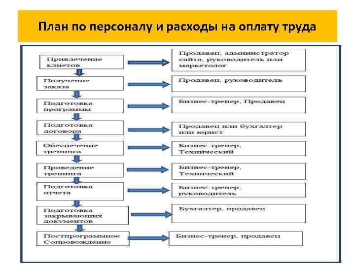 План по персоналу и расходы на оплату труда 