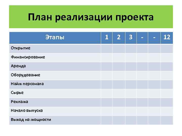 План реализации проекта Этапы Открытие Финансирование Аренда Оборудование Найм персонала Сырье Реклама Начало выпуска