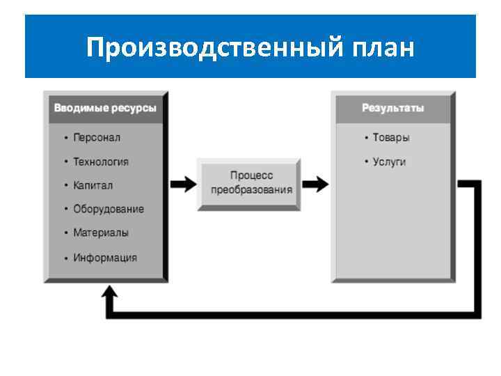 Производственный план 