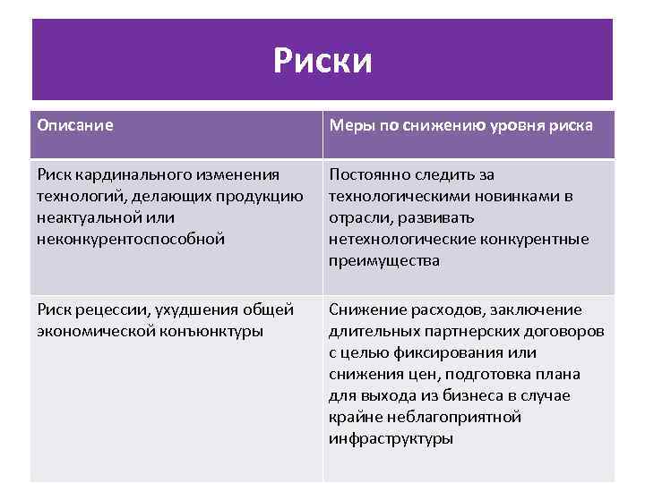 Риски Описание Меры по снижению уровня риска Риск кардинального изменения технологий, делающих продукцию неактуальной