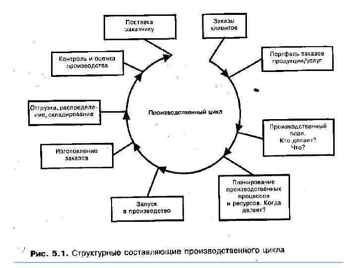 Технология производства услуги