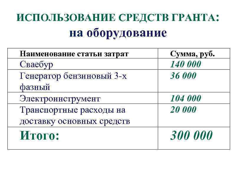 ИСПОЛЬЗОВАНИЕ СРЕДСТВ ГРАНТА: на оборудование Наименование статьи затрат Сумма, руб. Сваебур Генератор бензиновый 3