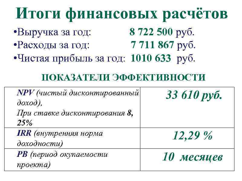 Итоги финансовых расчётов • Выручка за год: 8 722 500 руб. • Расходы за