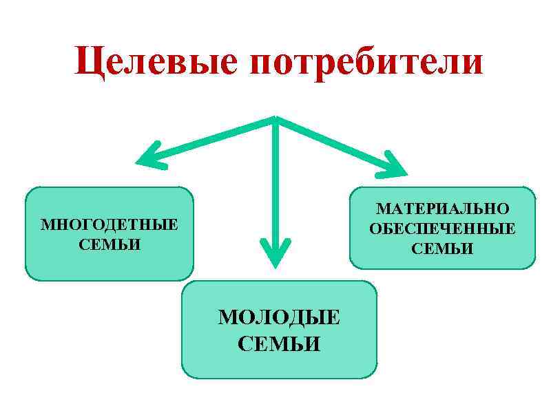 Целевой потребитель. Целевые группы потребителей. Целевые потребители виды. Лекция целевые потребители.