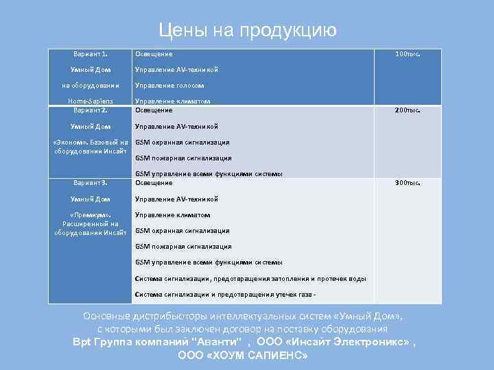 Цены на продукцию Вариант 1. Умный Дом на оборудовании Home-Sapiens Вариант 2. Умный Дом