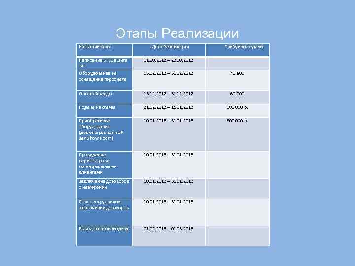 Этапы Реализации Название этапа Дата Реализации Требуемая сумма Написание БП, Защита БП 01. 10.