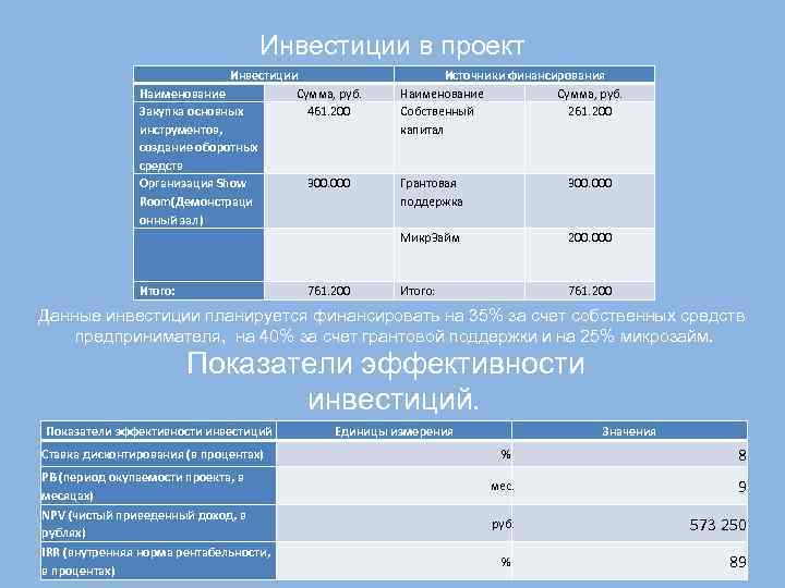 Инвестиции в проект Инвестиции Наименование Сумма, руб. Закупка основных 461. 200 инструментов, создание оборотных