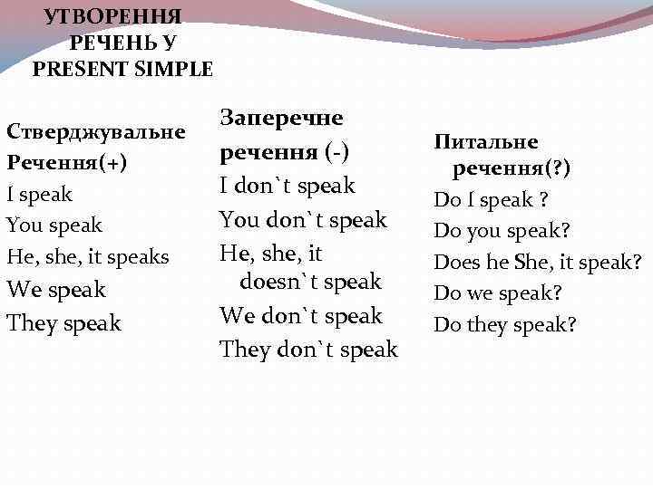 УТВОРЕННЯ РЕЧЕНЬ У PRESENT SIMPLE Стверджувальне Речення(+) I speak You speak He, she, it